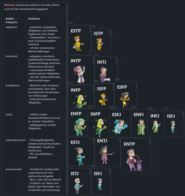 Visualisierung der Typen ist übernommen von www.16personalities.com
