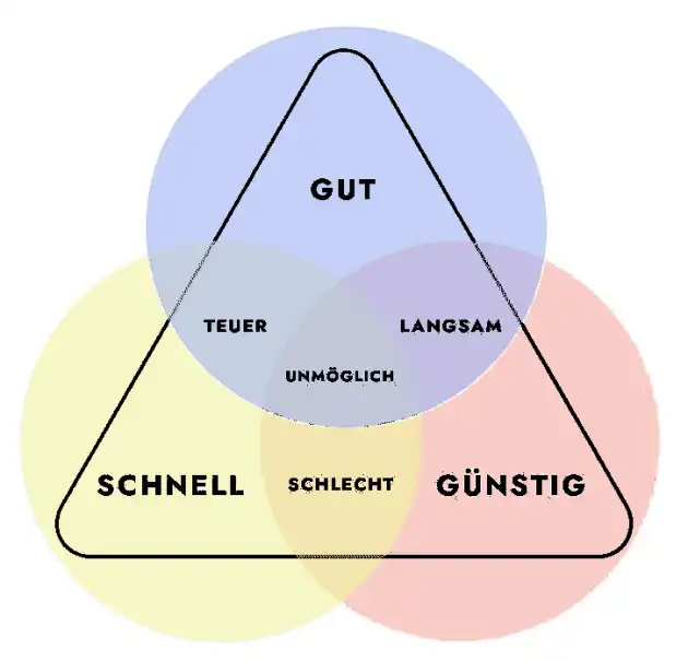 Beispiel Venn, 3 Dimensionen