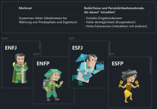Visualisierung der Typen ist übernommen von www.16personalities.com