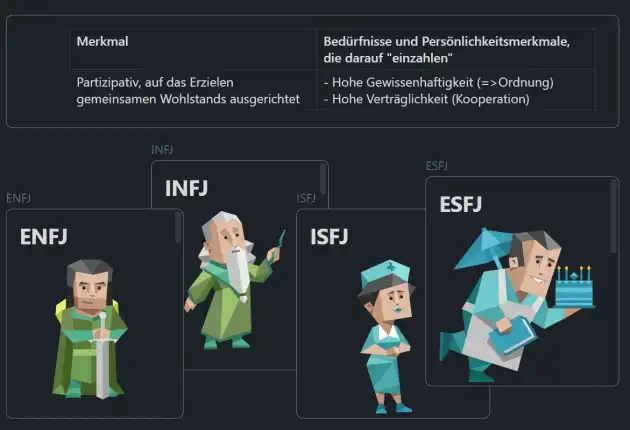 Visualisierung der Typen ist übernommen von www.16personalities.com