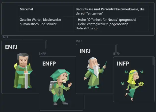 Visualisierung der Typen ist übernommen von www.16personalities.com