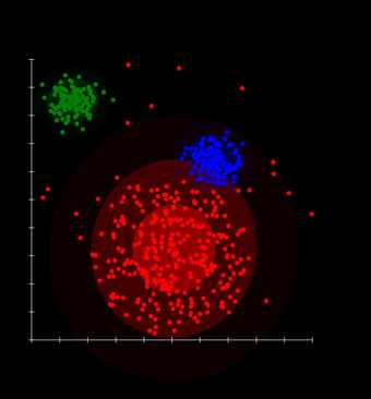 Beispiel für eine Cluster-Analyse